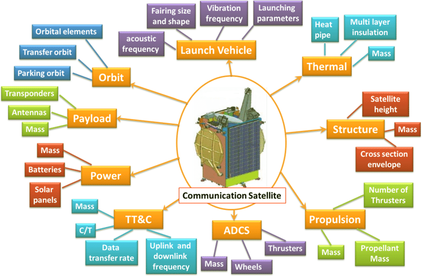 Hierarchical-decomposition-of-a-satellite-system-preliminary-design.png